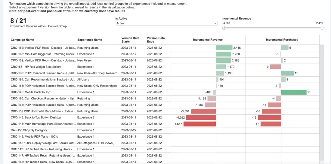 Dashboard of extra revenue by experience, August 2023