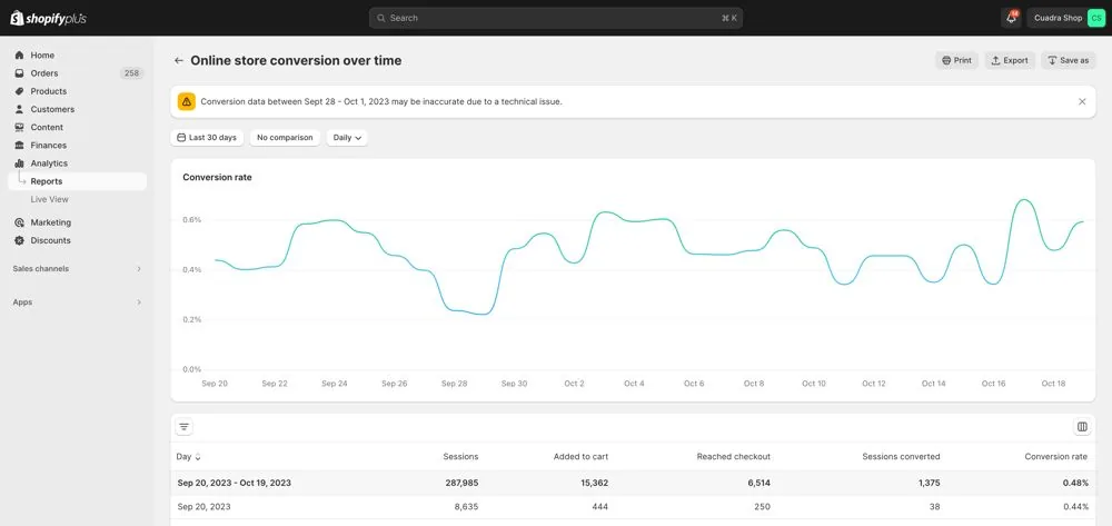 Shopify report of online store conversion over 30 days, averaging 0.48 percent